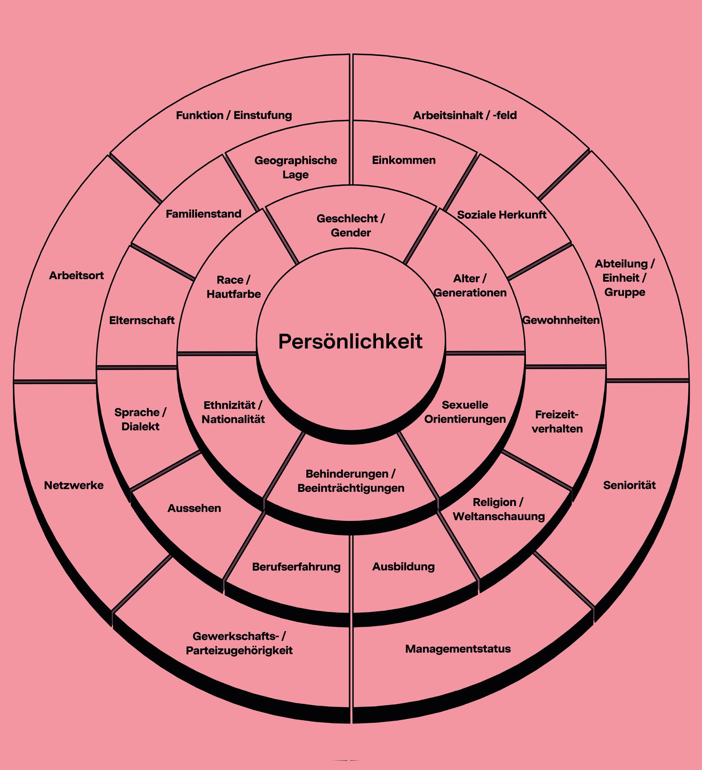 Intersectionsdiagram