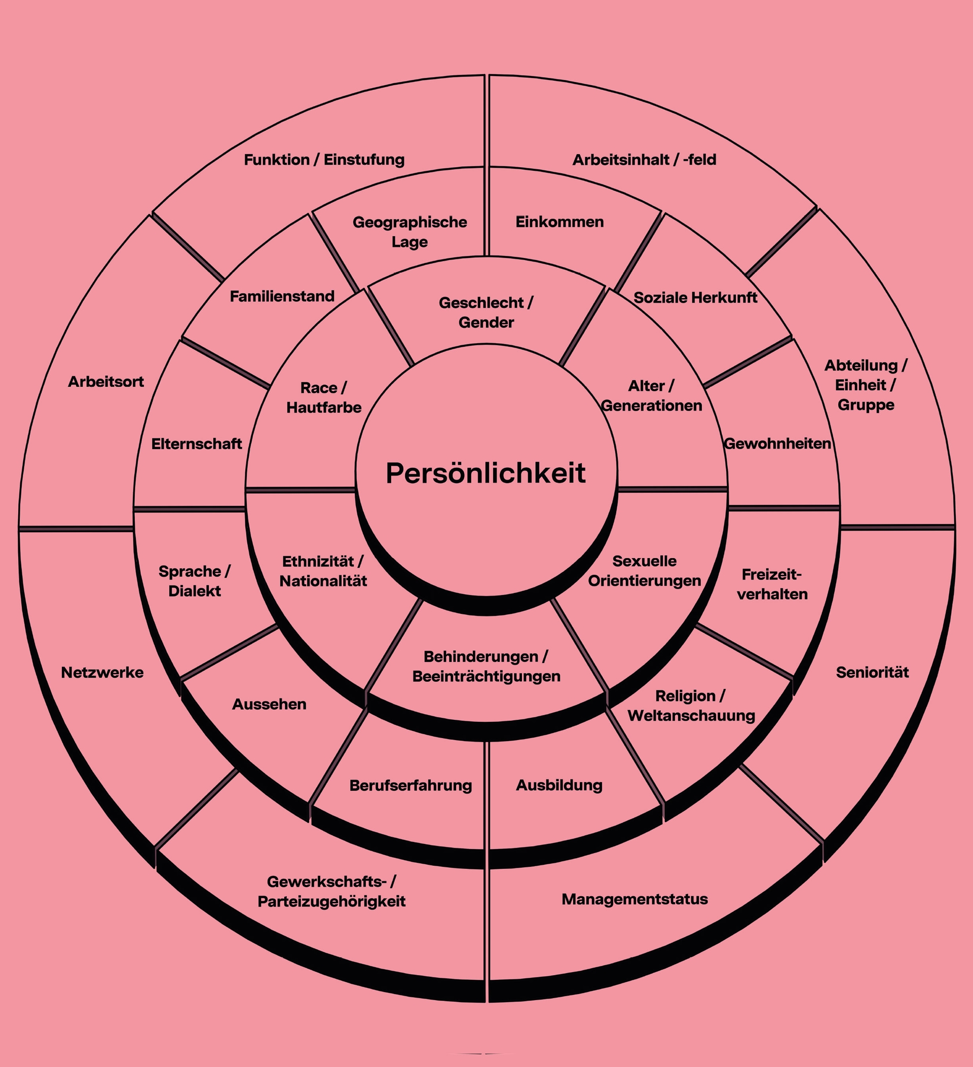 Intersectionsdiagram